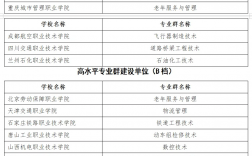 2024年雙高計(jì)劃專科學(xué)校排名