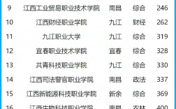 2024年江西?？茖W(xué)校公辦排名