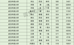 武漢科技大學錄取分數(shù)線