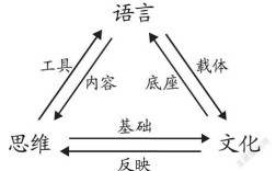 語言和文化的關(guān)系