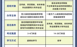 函授和成人高考有區(qū)別嗎
