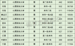 2024年山西財經(jīng)大學(xué)排名
