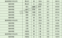 榆林學(xué)院分?jǐn)?shù)線