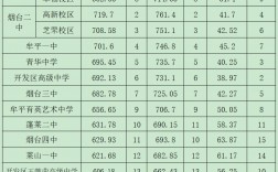 煙臺護士學校2024分數(shù)線多少