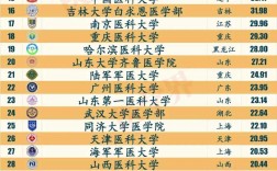 2024年醫(yī)科大學(xué)實(shí)力全國(guó)排名