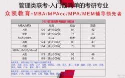 工商管理考研數(shù)學考什么(考研好考的專業(yè))