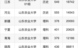 山東農(nóng)業(yè)大學歷年錄取分數(shù)線