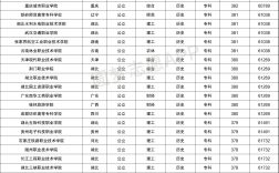 理科380分左右的二本大學(xué)(350分左右的公辦?？拼髮W(xué))