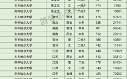 2024年齊齊哈爾大學分數(shù)線