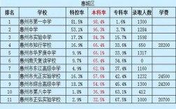 2024年惠州10所重點(diǎn)高中排名