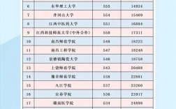2024年江西二本院校排名及錄取分數(shù)線