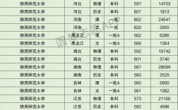 2024年陜西師范大學(xué)排名