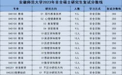 安徽師范大學(xué)考研難度怎么樣？復(fù)試刷人厲害嗎？