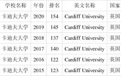 卡迪夫大學(xué)qs排名如何