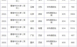 香港中文大學深圳校區(qū)錄取分數(shù)線
