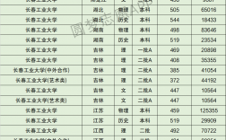 長(zhǎng)春工業(yè)大學(xué)什么檔次