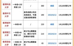 香港大學本科生申請條件