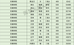 無錫學(xué)院錄取分數(shù)線