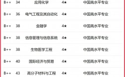 上海大學(xué)專業(yè)評級