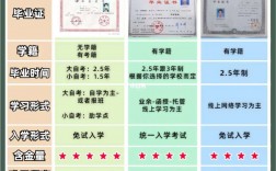 成人本科和全日制本科有什么區(qū)別？有哪些不一樣的？