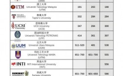 2025年馬來亞大學(xué)(UM)qs世界排名怎么樣（含近三年）