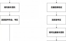 大專自考在哪里報(bào)名(成人大專怎么考)