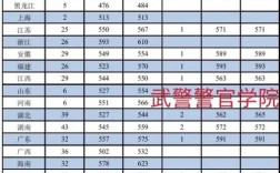 武警特種警察學院2024錄取分數(shù)線