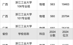 浙工大分數(shù)線是多少