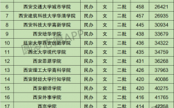 西安最好5個(gè)二本大學(xué)(詳解)