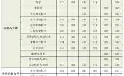 醫(yī)高專錄取分?jǐn)?shù)線
