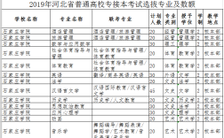 石家莊學(xué)院專接本分?jǐn)?shù)線