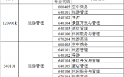 旅游管理可以跨考哪些專業(yè)(旅游管理考研最容易的大學(xué))