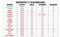 信陽(yáng)師范學(xué)院藝術(shù)錄取分?jǐn)?shù)線(xiàn)(詳解)