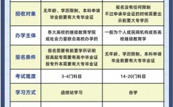 業(yè)余和函授的區(qū)別(業(yè)余和函授哪個含金量高)