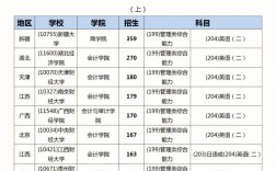 會(huì)計(jì)專(zhuān)碩考研需要考哪些科目