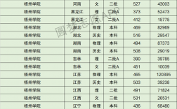 2024年梧州學院錄取分數(shù)線
