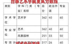 吉林藝術(shù)學(xué)院考研難度怎么樣？復(fù)試通過率？