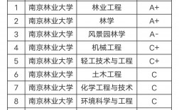 南京林業(yè)大學學科評估