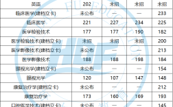 新鄉(xiāng)醫(yī)學(xué)院專升本分?jǐn)?shù)線(詳解)
