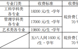合肥城市學(xué)院專(zhuān)升本學(xué)費(fèi)