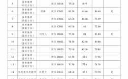 專(zhuān)科師范學(xué)校分?jǐn)?shù)線