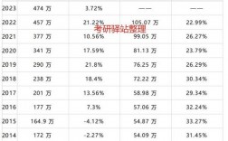 泰州學(xué)院考研率是多少