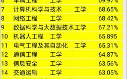 當(dāng)前工科專業(yè)最好就業(yè)排行榜(工科最好的三個專業(yè))