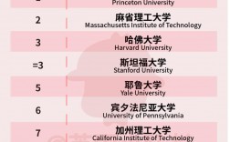 哥倫比亞大學(xué)排名