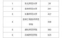 吉林師范大學(xué)和長春師范大學(xué)哪個好(長師和吉師差距很大嗎)