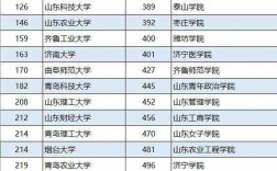 山東好的二本大學(xué)推薦(詳解)