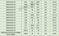 內(nèi)蒙古民族大學分數(shù)線2024