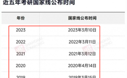 考研成績(jī)什么時(shí)候出？如何查詢(xún)考研成績(jī)？