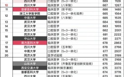 醫(yī)學(xué)專業(yè)大學(xué)排名及分?jǐn)?shù)線