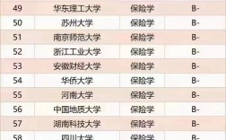 保險(xiǎn)專(zhuān)業(yè)考研最好的大學(xué)